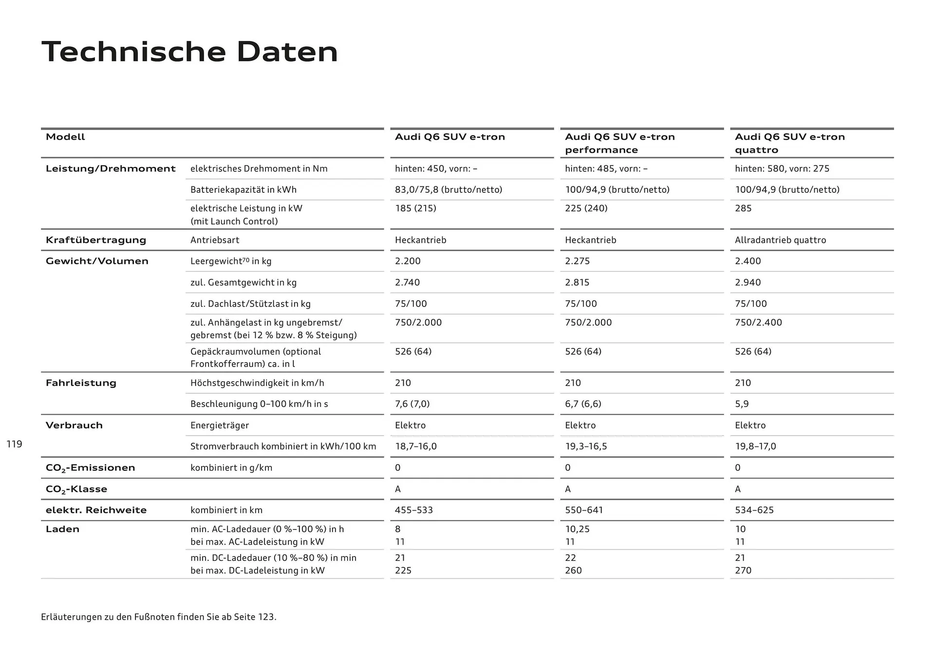 Audi Flugblatt von 20. November bis 22. Juli 2026 - Flugblätt seite  119