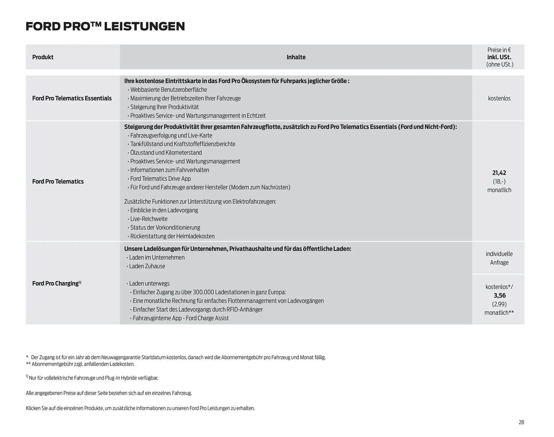 Ford Flugblatt von 24. September bis 13. Jänner 2026 - Flugblätt seite  28