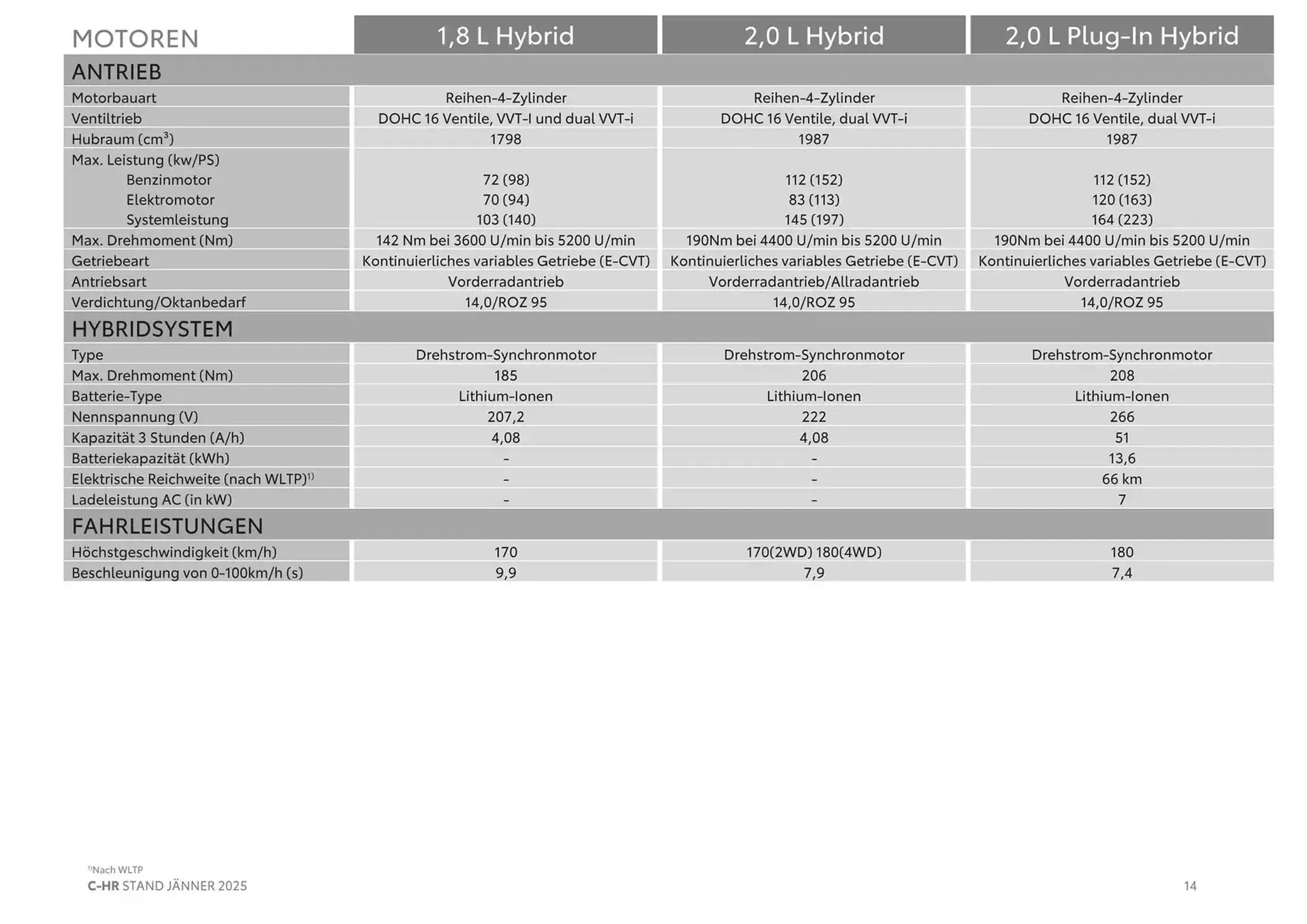 Toyota Flugblatt von 4. Jänner bis 4. Jänner 2026 - Flugblätt seite  14