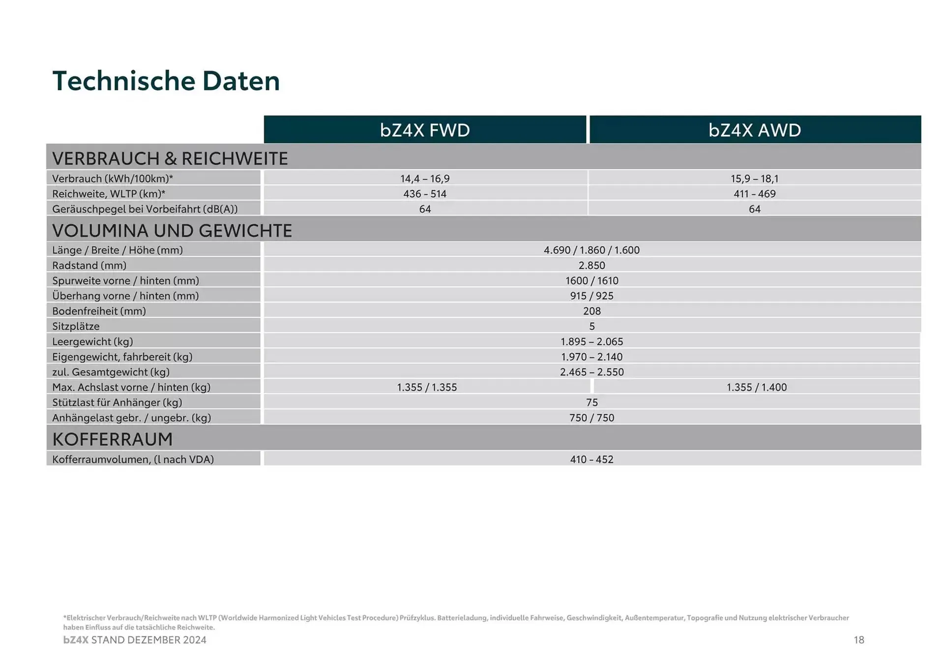 Toyota bz4x Flugblatt von 27. Februar bis 27. Februar 2026 - Flugblätt seite  18