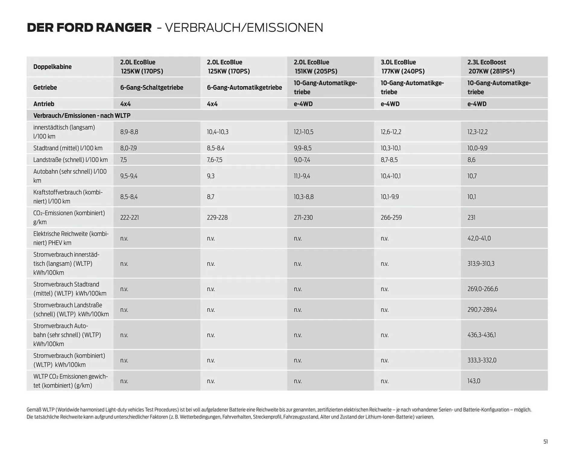 Ford Flugblatt von 17. September bis 23. Dezember 2025 - Flugblätt seite  51