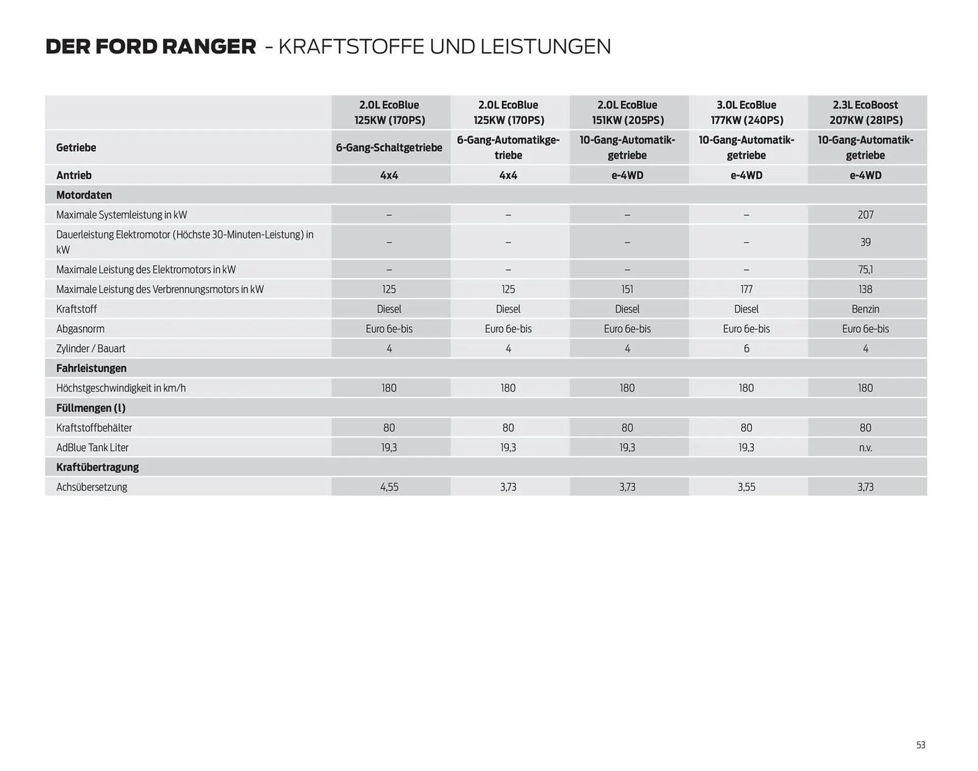 Ford Flugblatt von 17. September bis 23. Dezember 2025 - Flugblätt seite  53
