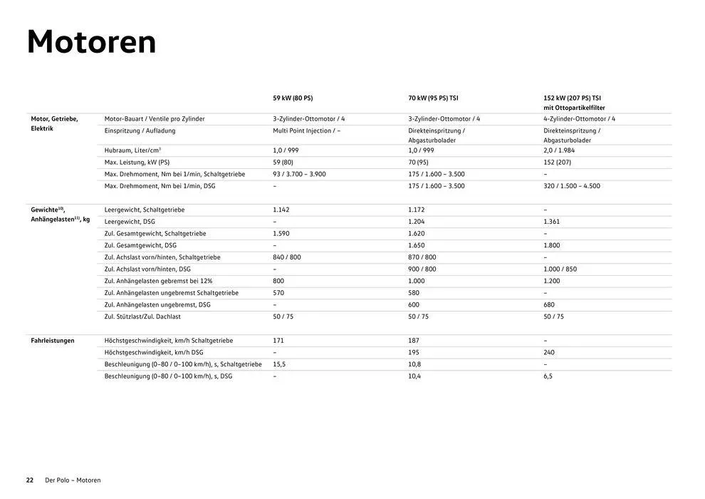 Volkswagen POLO von 16. Februar bis 16. Februar 2025 - Flugblätt seite  22
