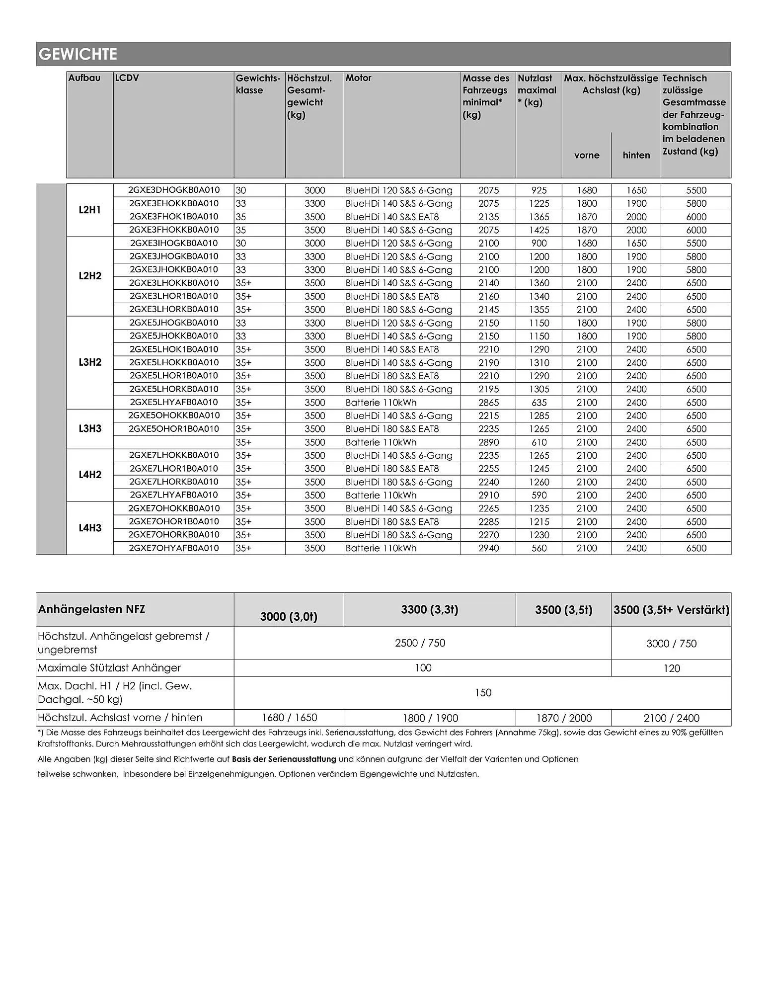 Opel Flugblatt von 18. August bis 18. November 2025 - Flugblätt seite 22
