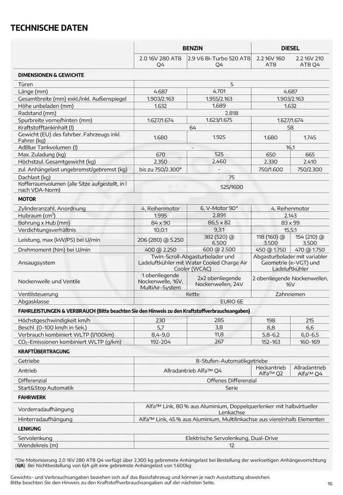 Alfa Romeo Stelvio von 20. Februar bis 20. Februar 2026 - Flugblätt seite  16