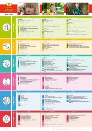 Auf einen Blick! Das große Entwicklungsposter - Kinder von 3-6