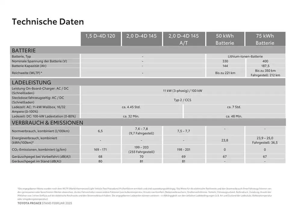Toyota Proace & Proace Electric von 15. Februar bis 15. Februar 2026 - Flugblätt seite  16