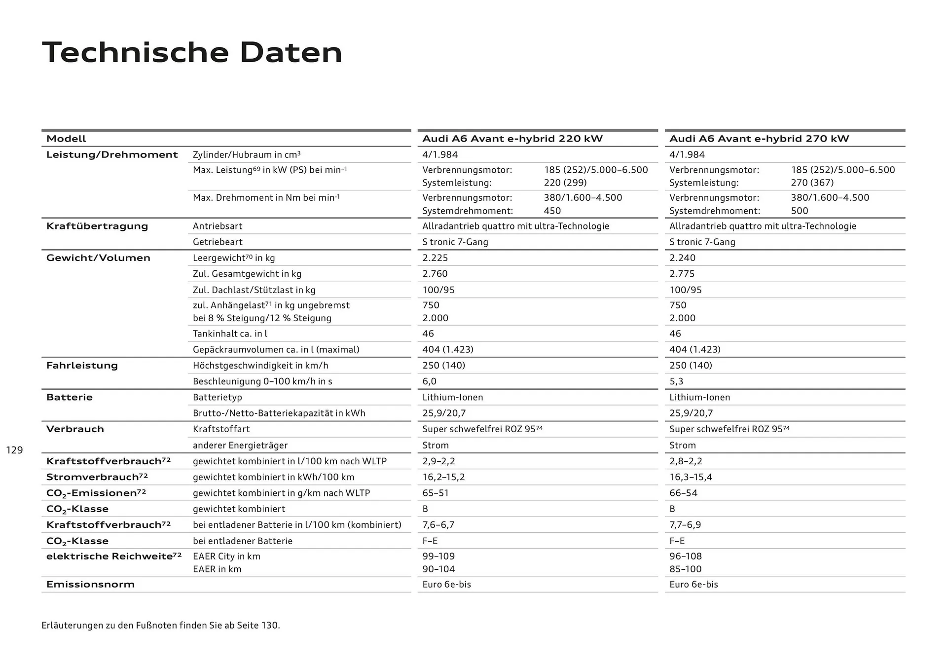 Audi Flugblatt von 20. November bis 22. Juli 2026 - Flugblätt seite  129