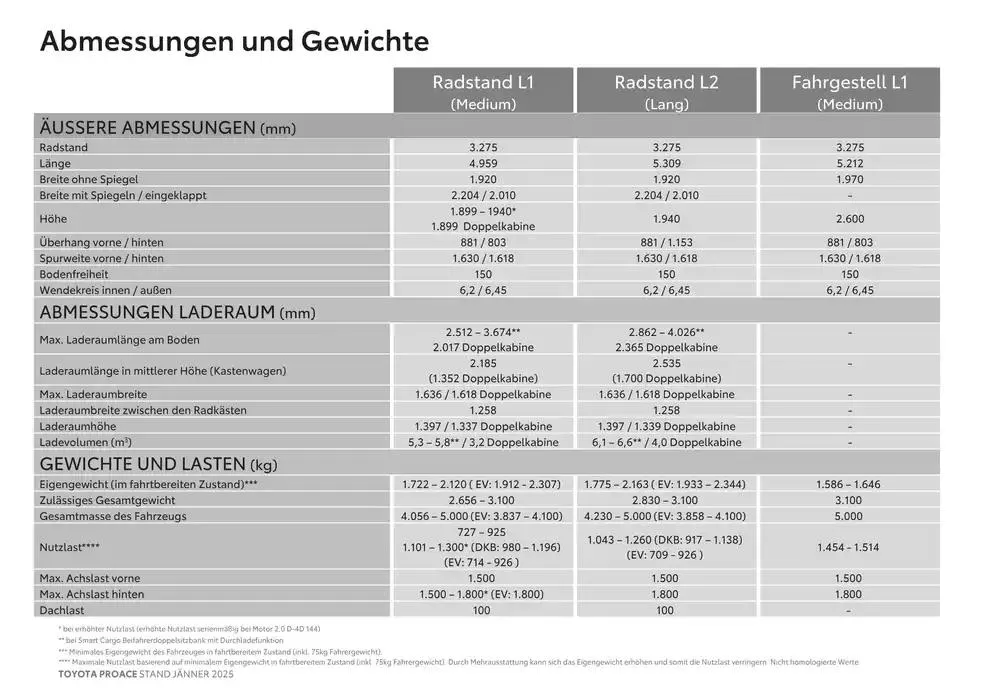 Toyota Proace & Proace Electric von 6. Februar bis 6. Februar 2026 - Flugblätt seite  17