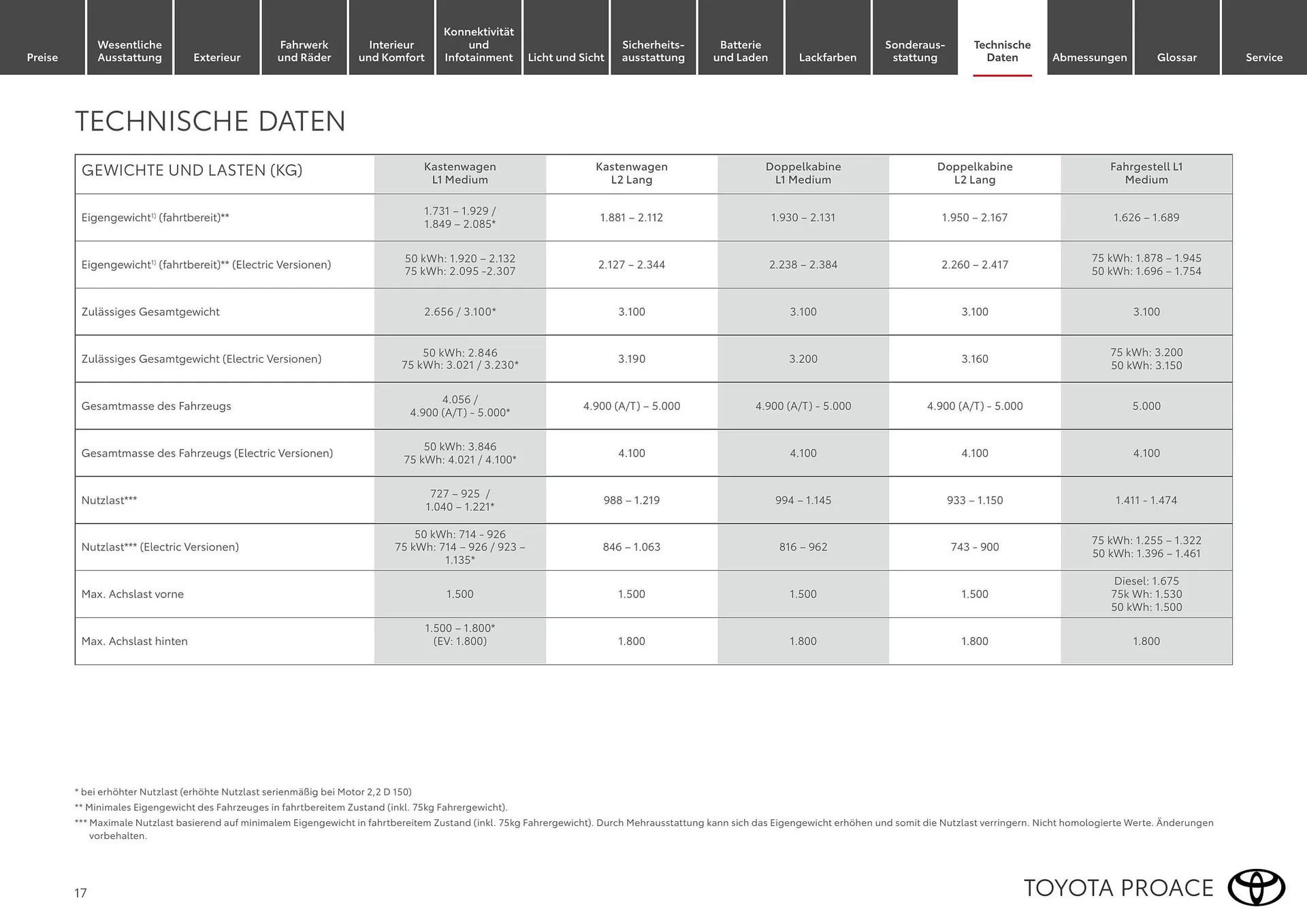Toyota Flugblatt von 1. April bis 30. April 2026 - Flugblätt seite  17