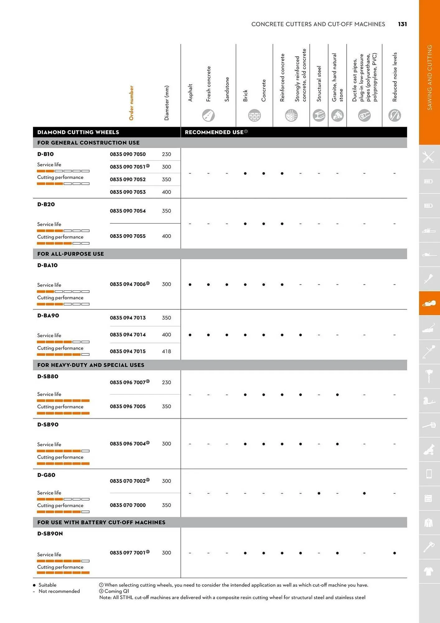 STIHL catalogue - Catalogue valid from 2 June to 30 June 2025 - page 131