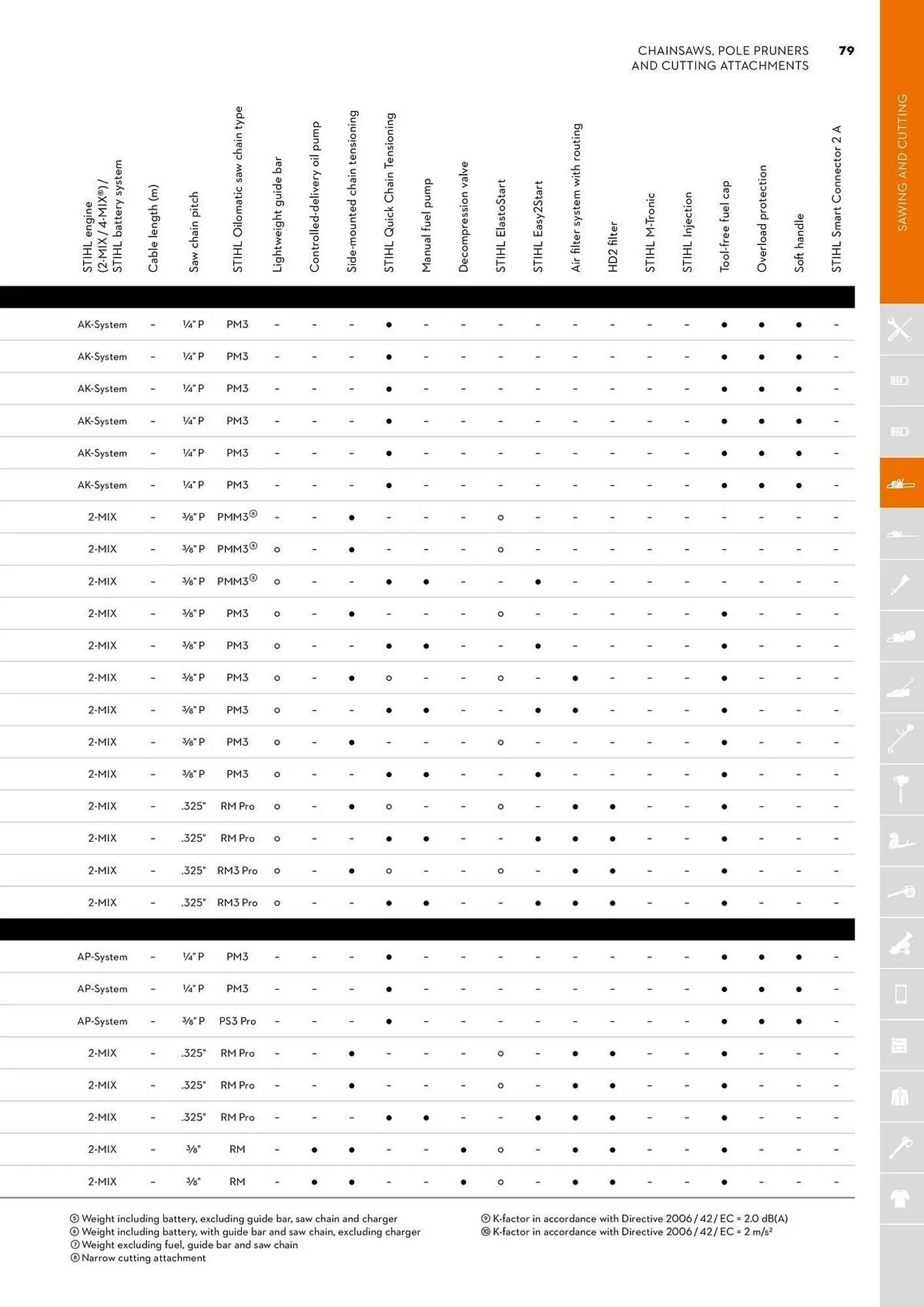 STIHL catalogue - Catalogue valid from 2 June to 30 June 2025 - page 79