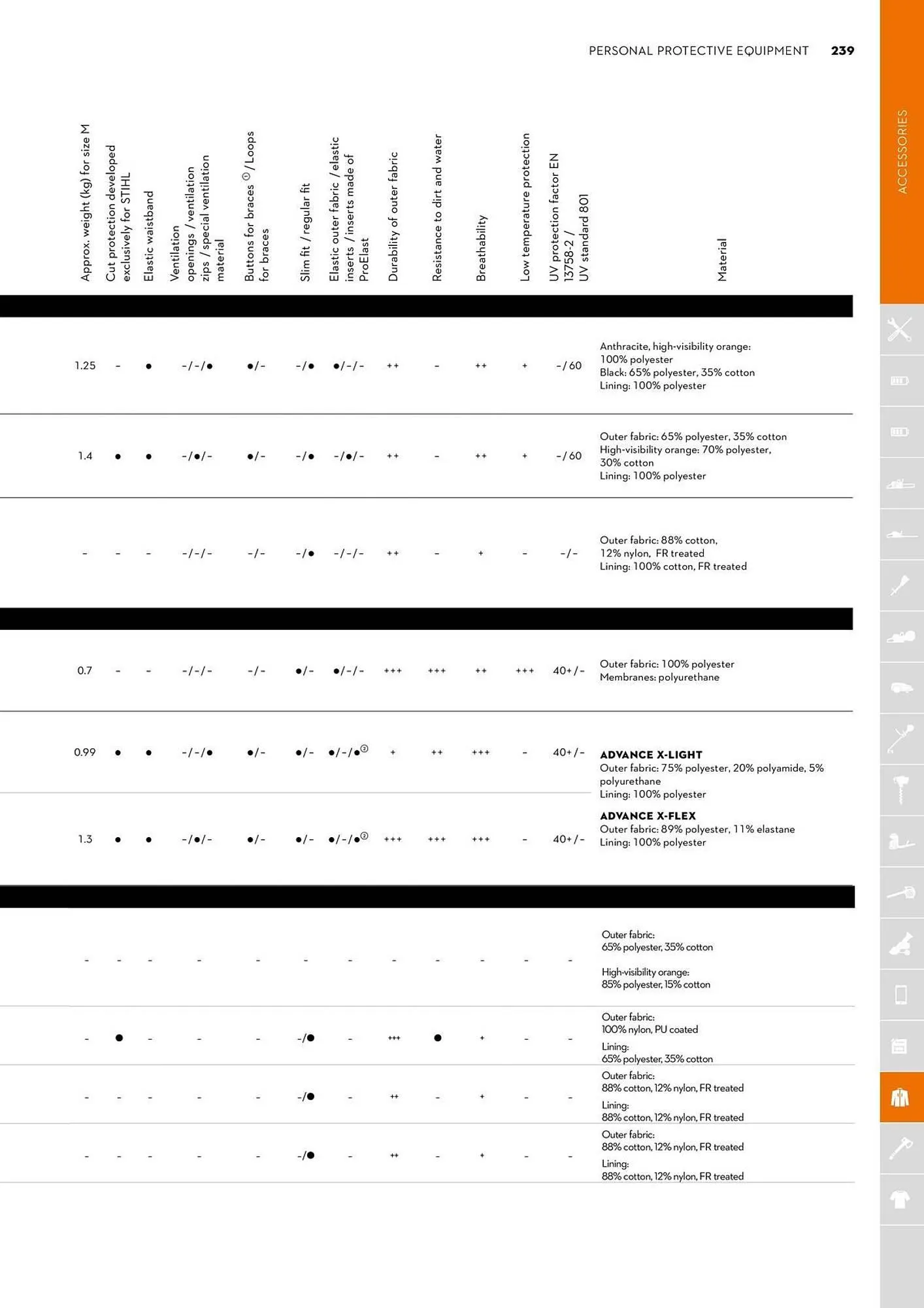 STIHL catalogue - Catalogue valid from 2 June to 30 June 2025 - page 239