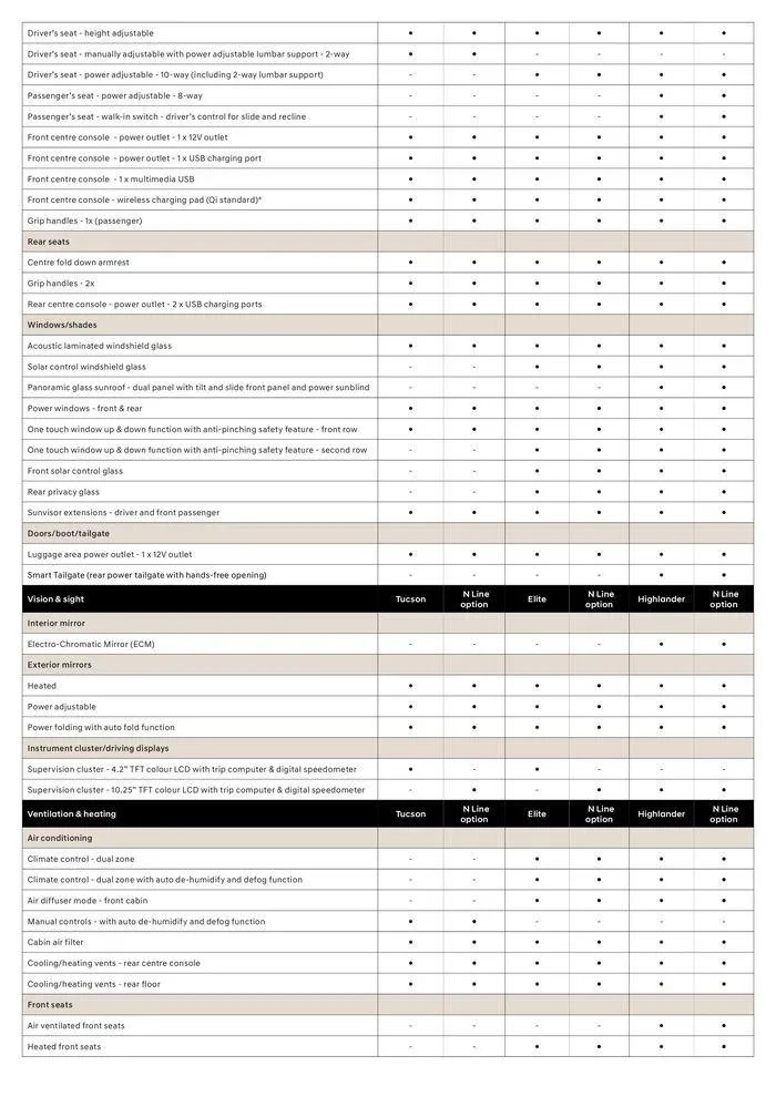 Hyundai TUCSON Specifications Sheet - Catalogue valid from 4 December to 3 November 2024 - page 5