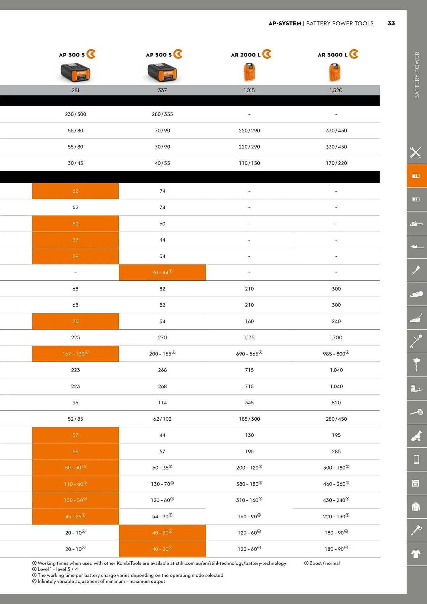 STIHL catalogue - Catalogue valid from 2 June to 30 June 2025 - page 33