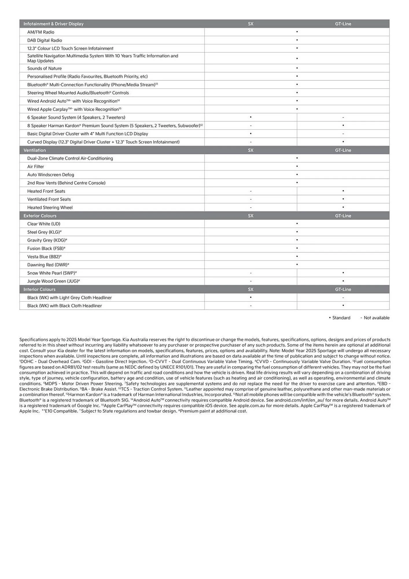 Kia catalogue - Catalogue valid from 26 August to 26 August 2025 - page 5