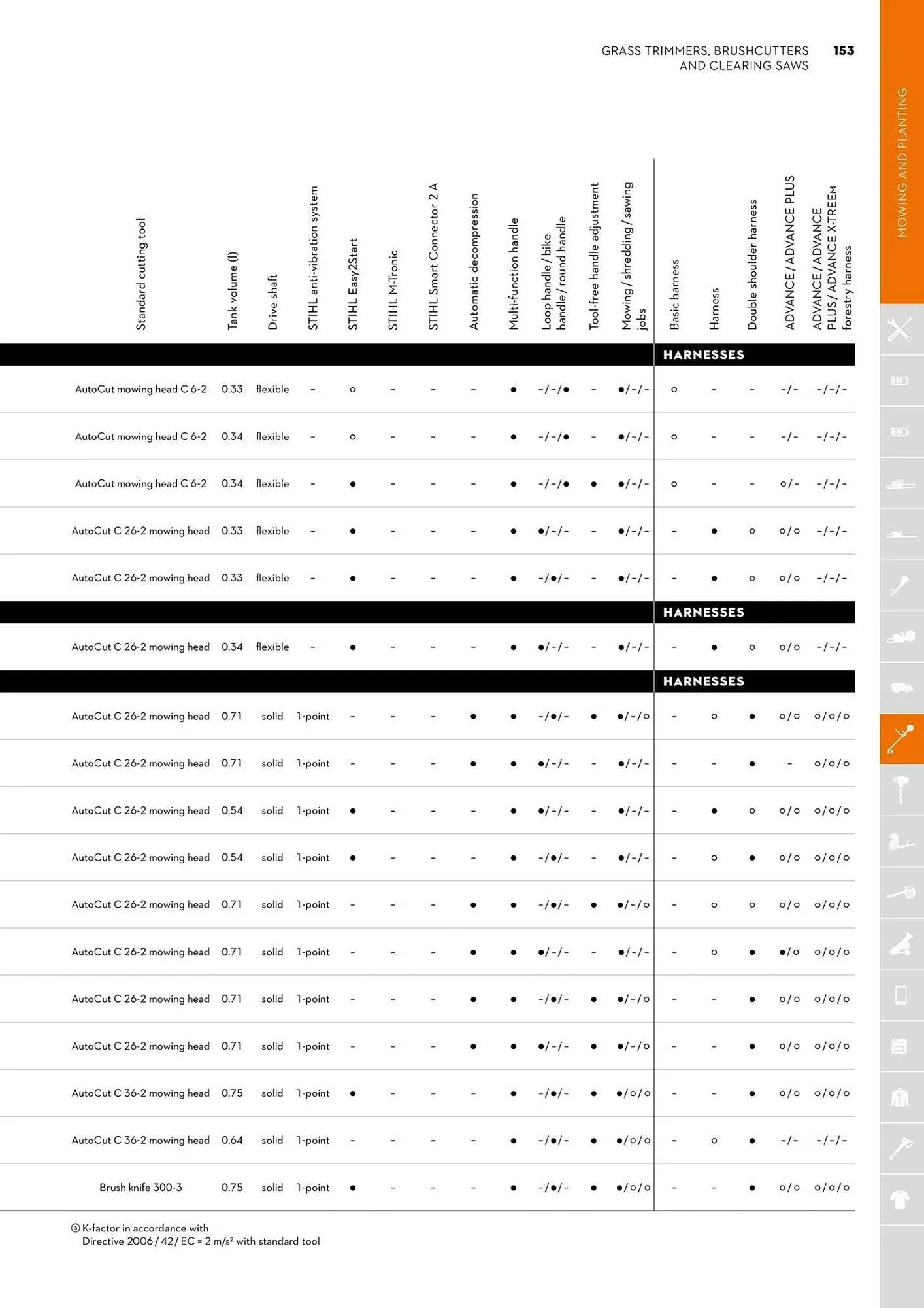 STIHL catalogue - Catalogue valid from 2 June to 30 June 2025 - page 153