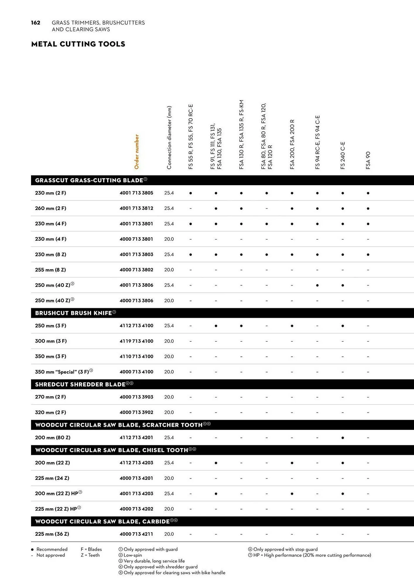 STIHL catalogue - Catalogue valid from 2 June to 30 June 2025 - page 162