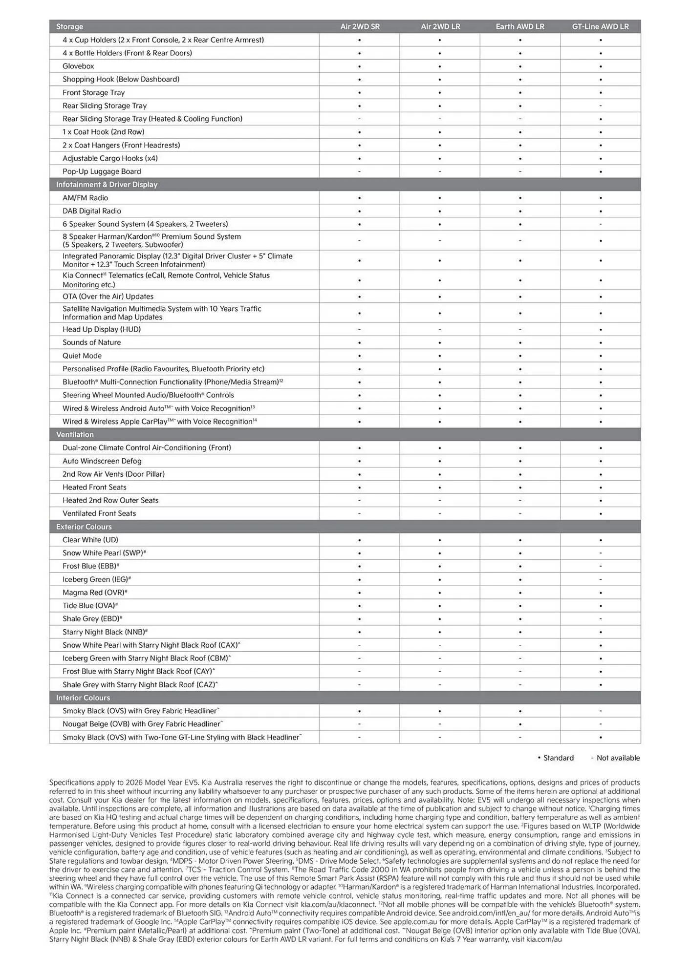 Kia catalogue - Catalogue valid from 10 February to 1 January 2027 - page 5