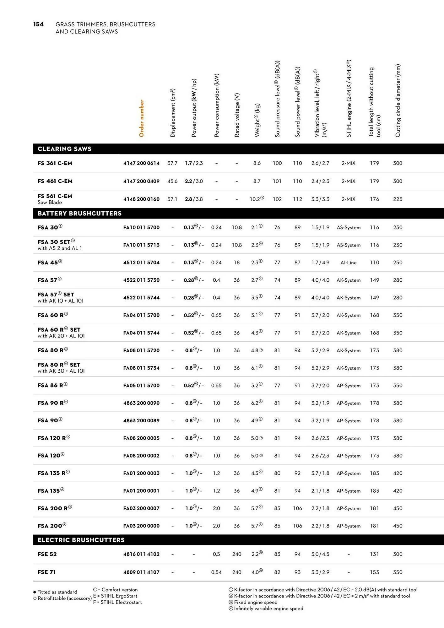 STIHL catalogue - Catalogue valid from 2 June to 30 June 2025 - page 154