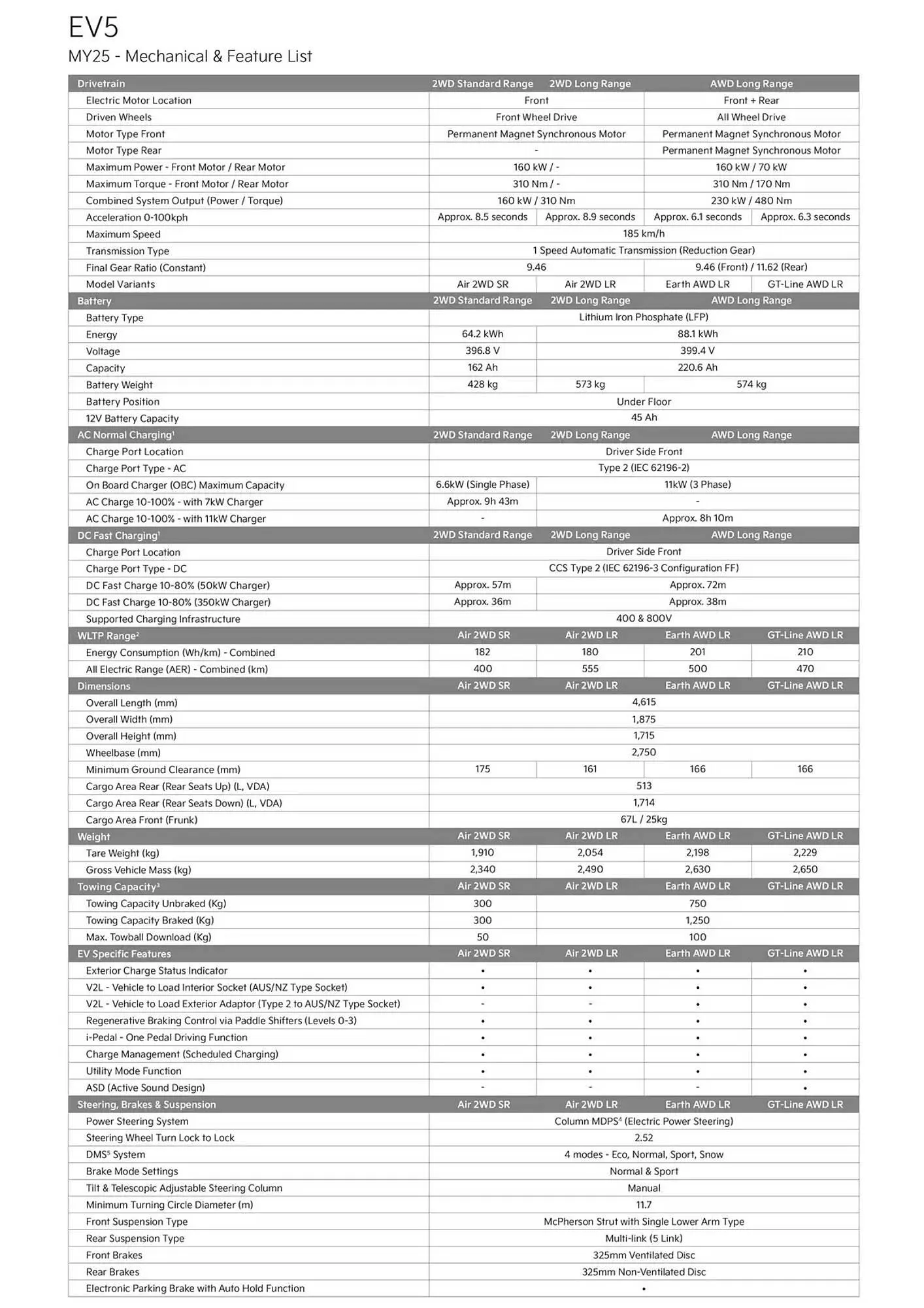 Kia catalogue - Catalogue valid from 14 October to 14 October 2025 - page 2