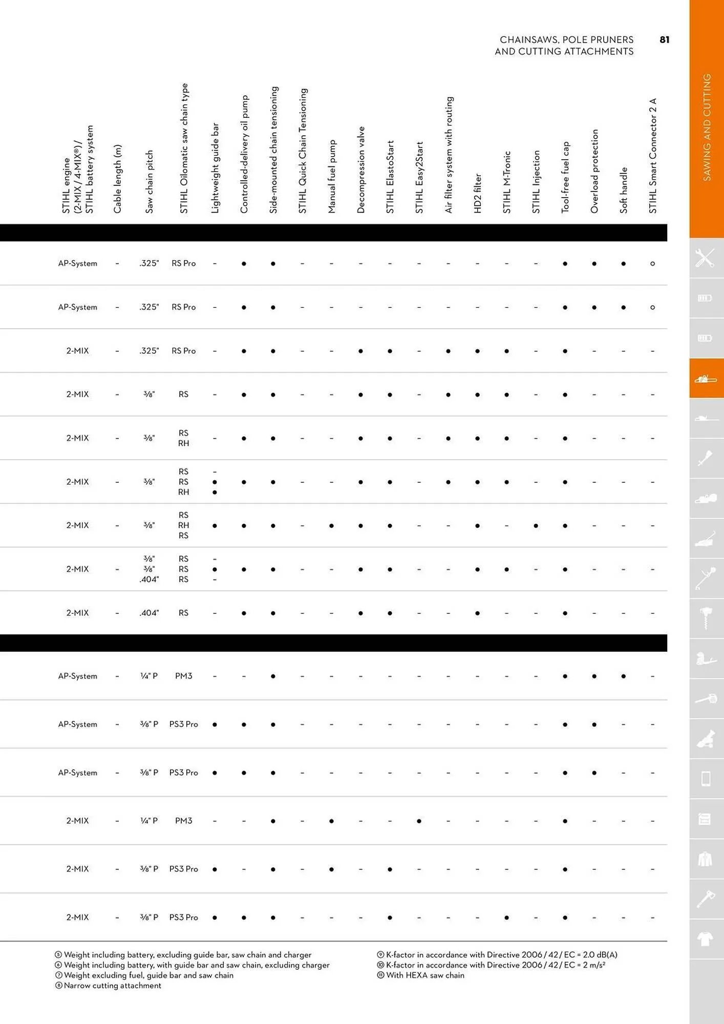 STIHL catalogue - Catalogue valid from 2 June to 30 June 2025 - page 81