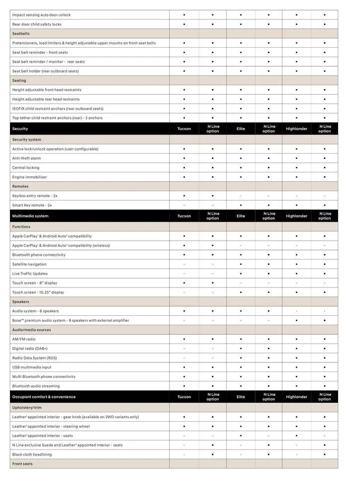 Hyundai TUCSON Specifications Sheet - Catalogue valid from 4 December to 3 November 2024 - page 4
