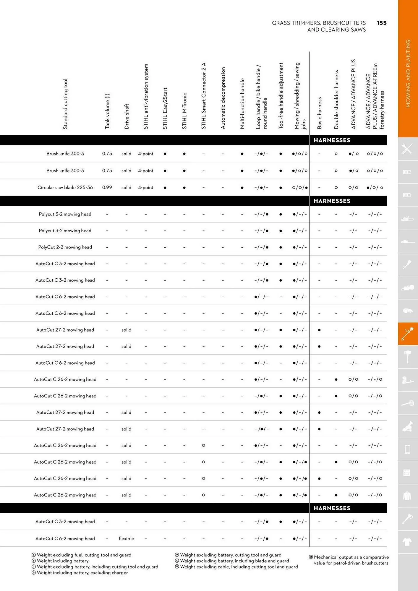STIHL catalogue - Catalogue valid from 2 June to 30 June 2025 - page 155