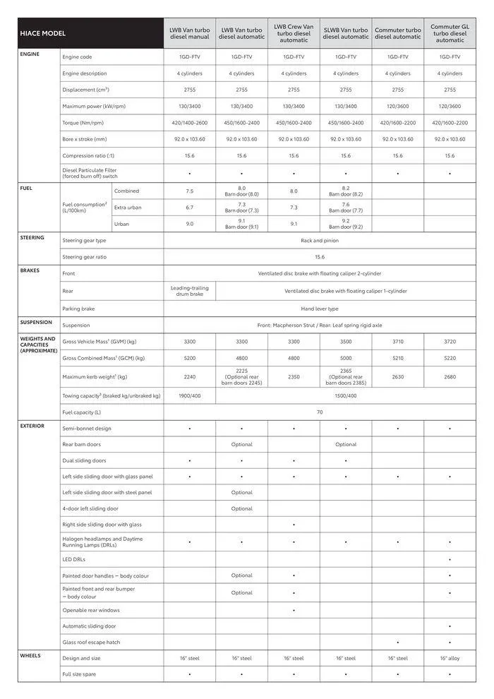 Toyota HiAce Specification Sheet - Catalogue valid from 8 May to 31 December 2024 - page 2