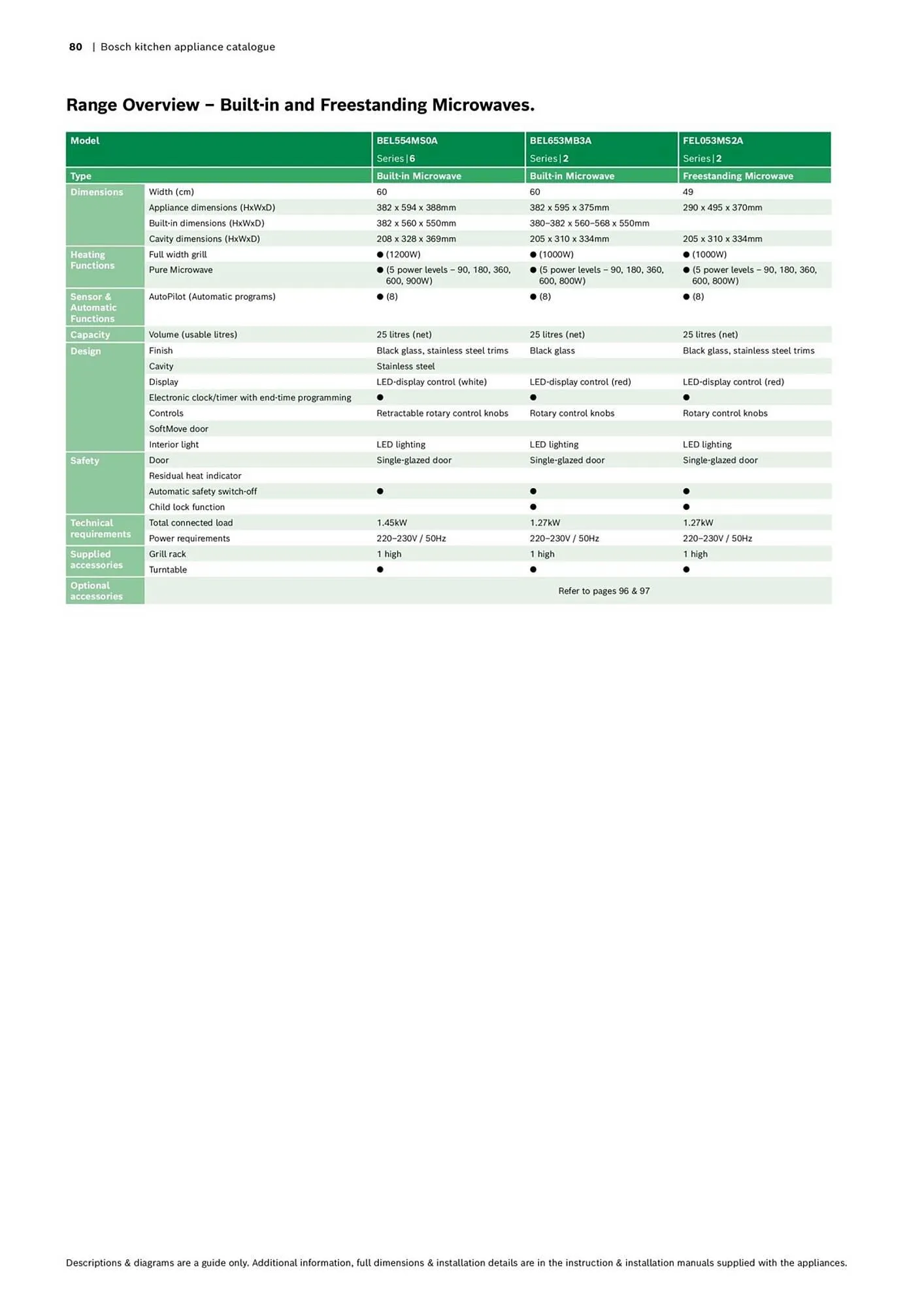 Bosch catalogue - Catalogue valid from 16 October to 30 April 2024 - page 80