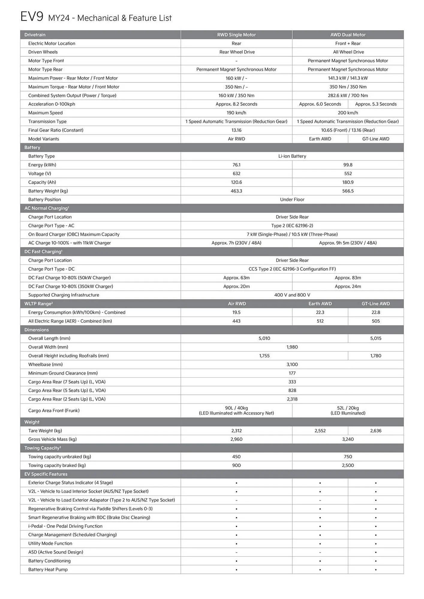 Kia catalogue - Catalogue valid from 10 November to 10 November 2024 - page 2