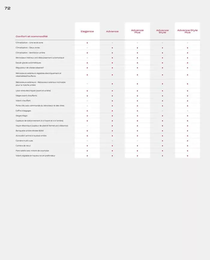 Honda HR-V E:HEV Full Hybrid van 21 november tot 21 november 2025 - folder pagina 72