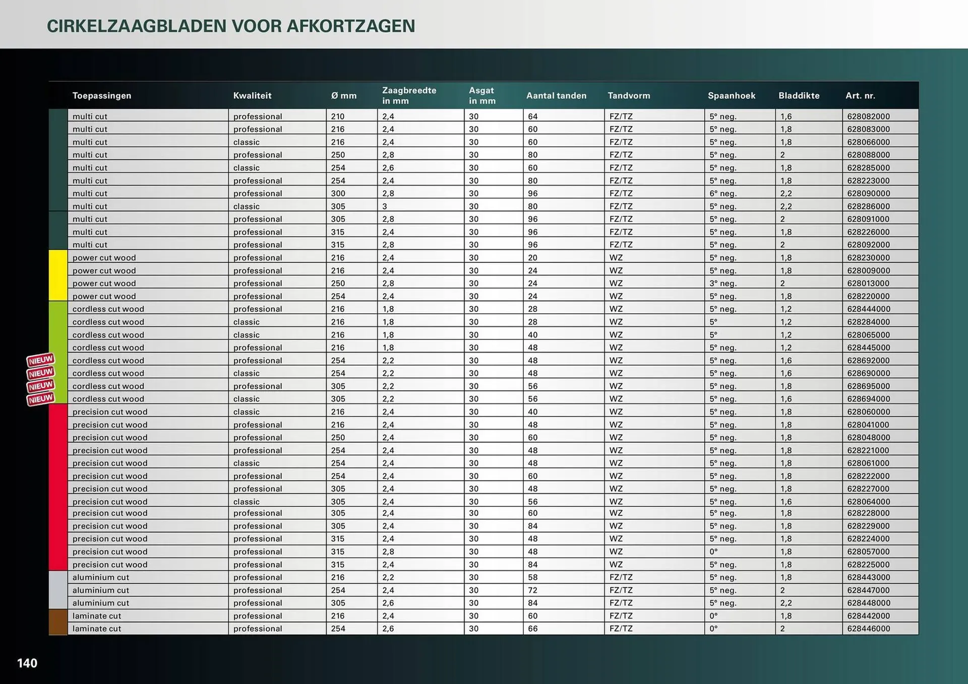 Metabo folder van 7 maart tot 31 december 2024 - folder pagina 140