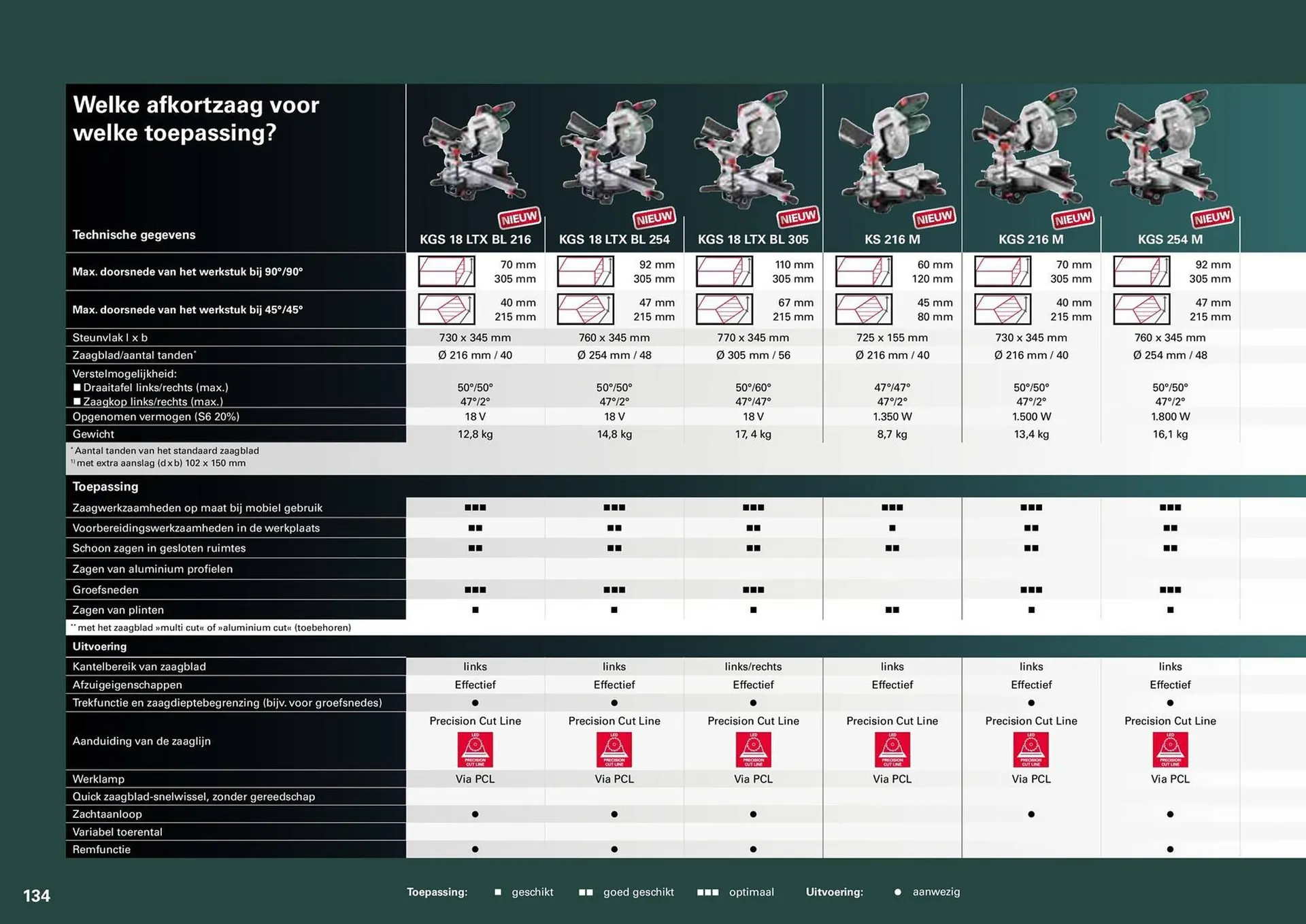 Metabo folder van 7 maart tot 31 december 2024 - folder pagina 134