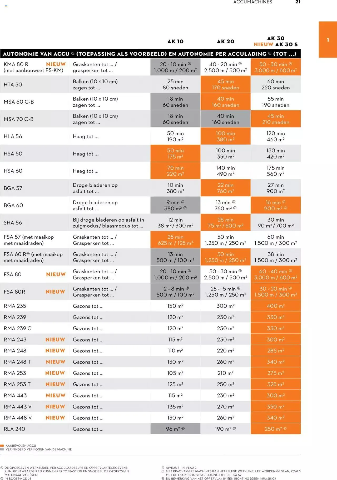 Aveve Gids tuinmachines van 8 april tot 31 december 2024 - folder pagina 21