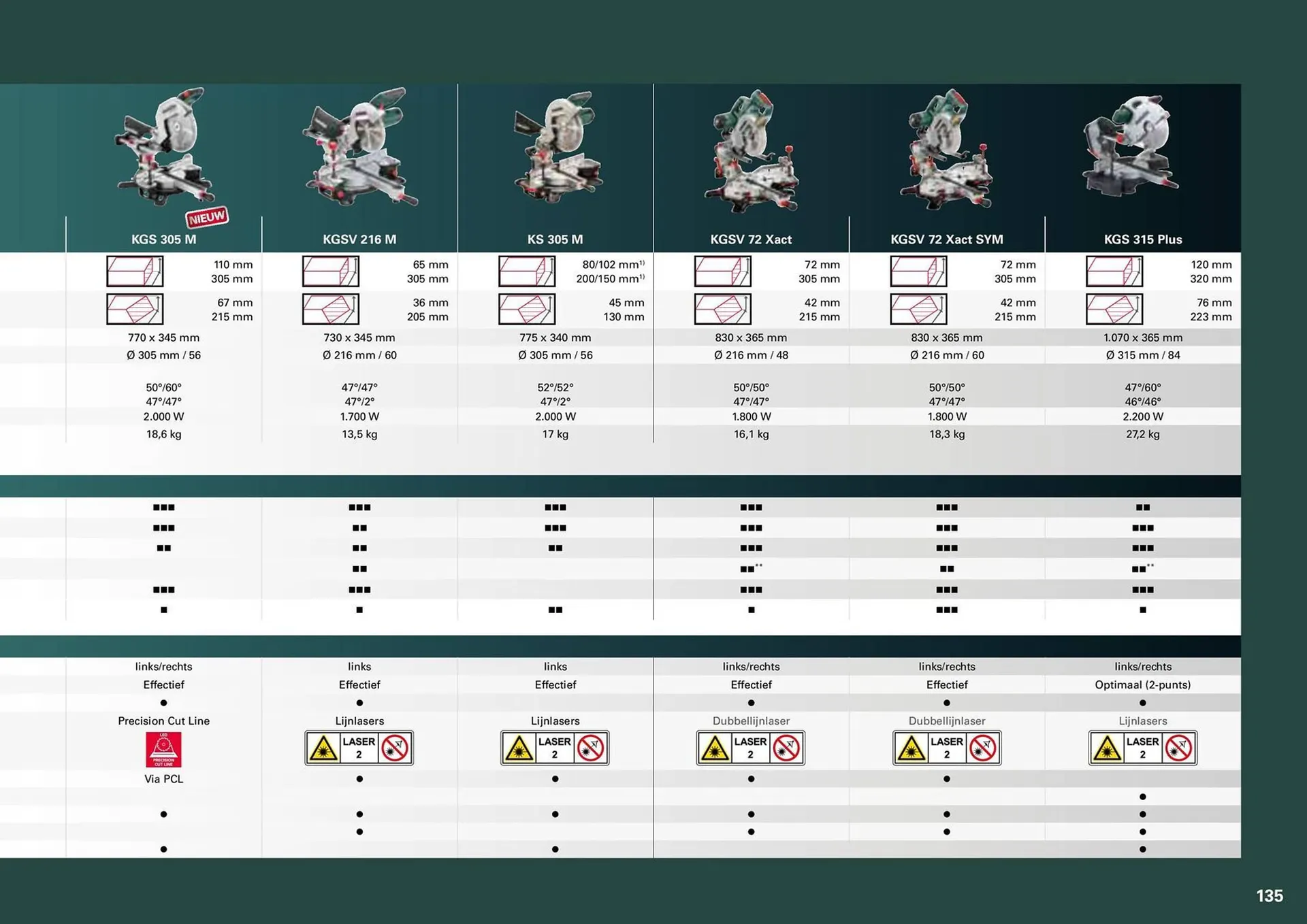 Metabo folder van 7 maart tot 31 december 2024 - folder pagina 135