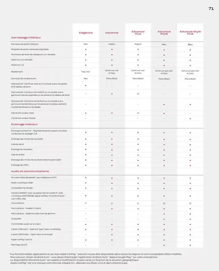 Honda HR-V E:HEV Full Hybrid van 21 november tot 21 november 2025 - folder pagina 71