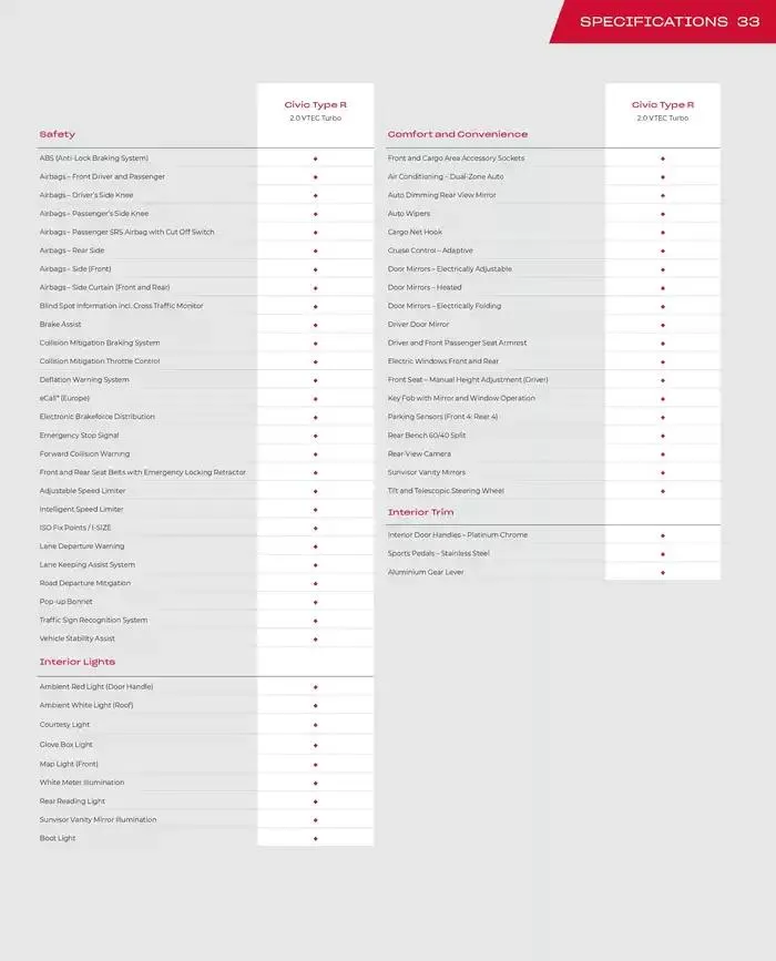 Honda Civic Type R from February 28 to February 28 2026 - flyer page 33