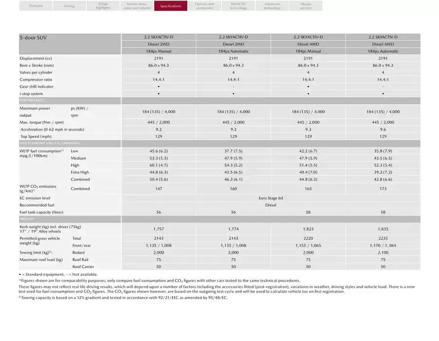 Mazda CX-5 from February 21 to February 21 2026 - flyer page 20