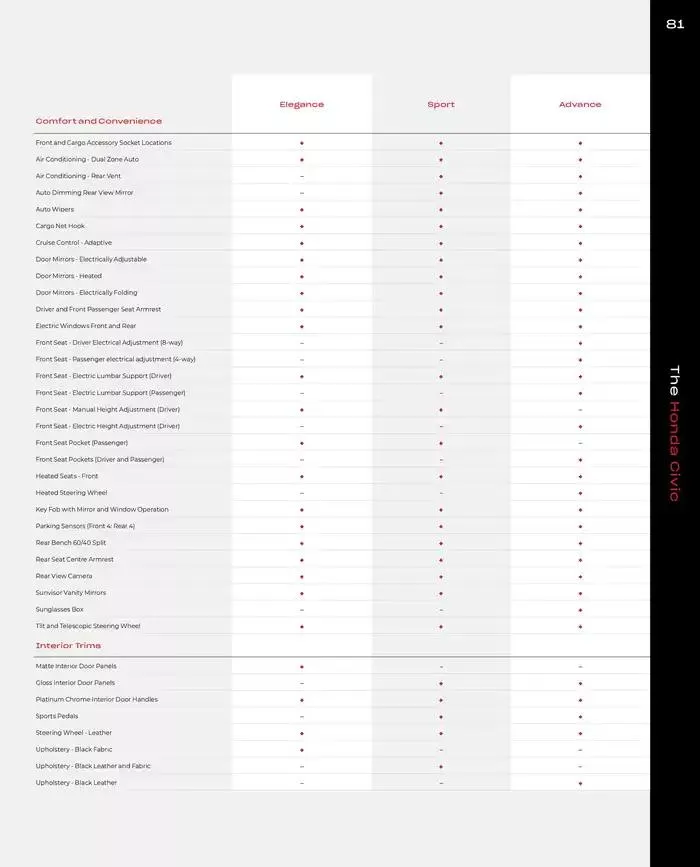 Honda Civic from February 28 to February 28 2026 - flyer page 81