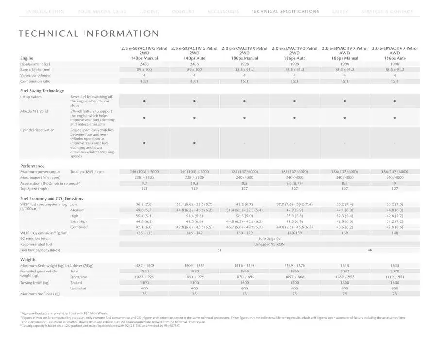 Mazda CX-30 from February 21 to February 21 2026 - flyer page 22