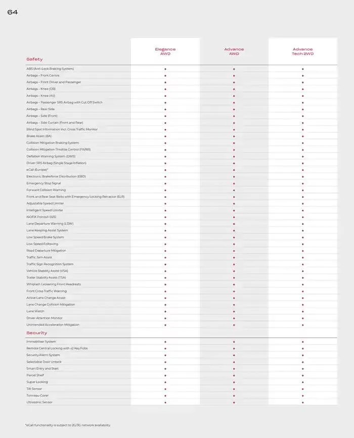 Honda CR-V from February 28 to February 28 2026 - flyer page 64