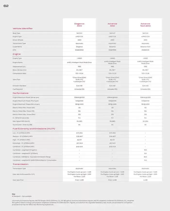 Honda CR-V from February 28 to February 28 2026 - flyer page 62