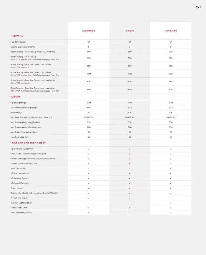 Honda ZR-V from February 28 to February 28 2026 - flyer page 57