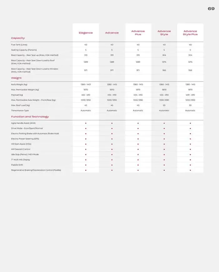 Honda HR-V from February 28 to February 28 2026 - flyer page 69