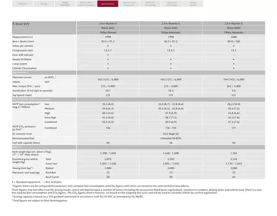Mazda CX-5 from February 21 to February 21 2026 - flyer page 19