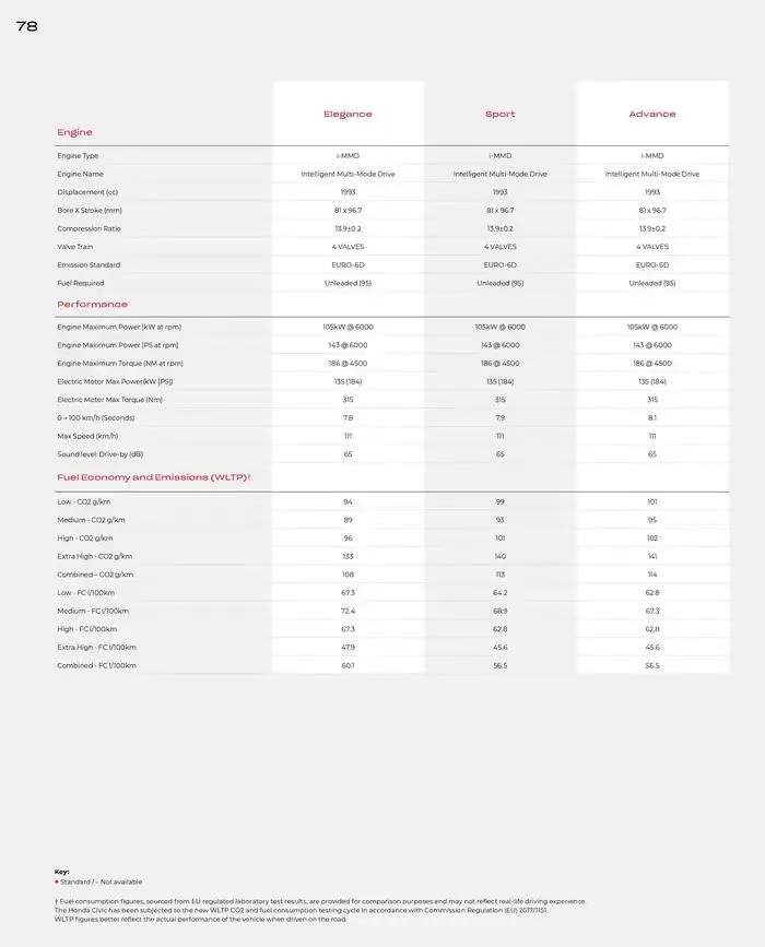 Honda Civic from February 28 to February 28 2026 - flyer page 78