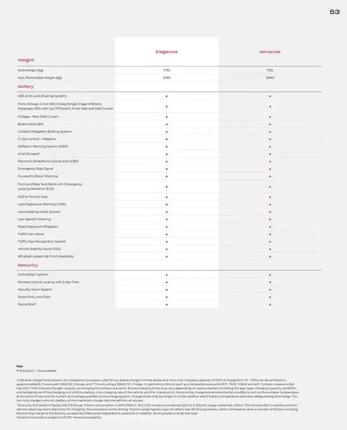 Honda e:Ny1 from February 28 to February 28 2026 - flyer page 53
