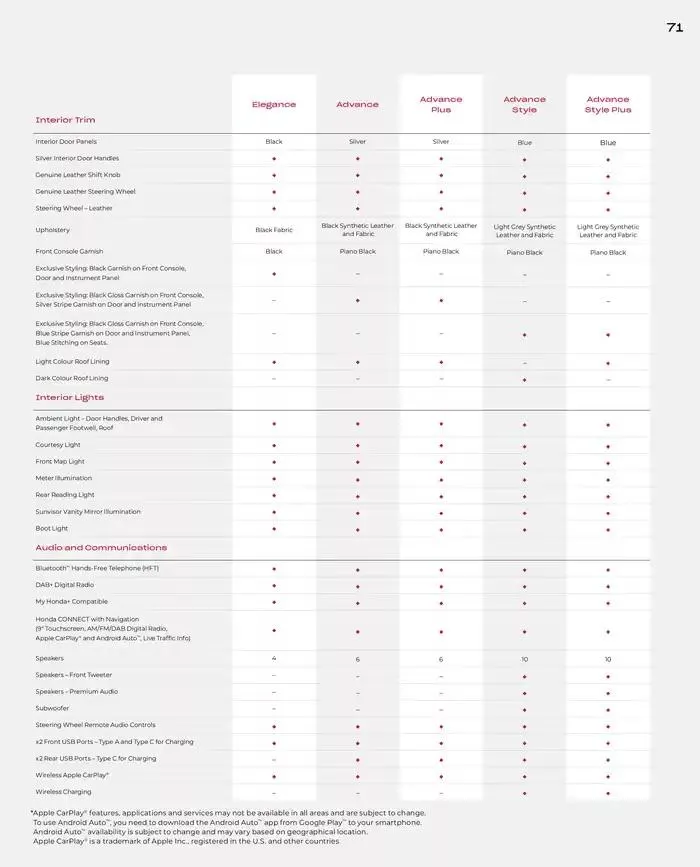 Honda HR-V from February 28 to February 28 2026 - flyer page 71