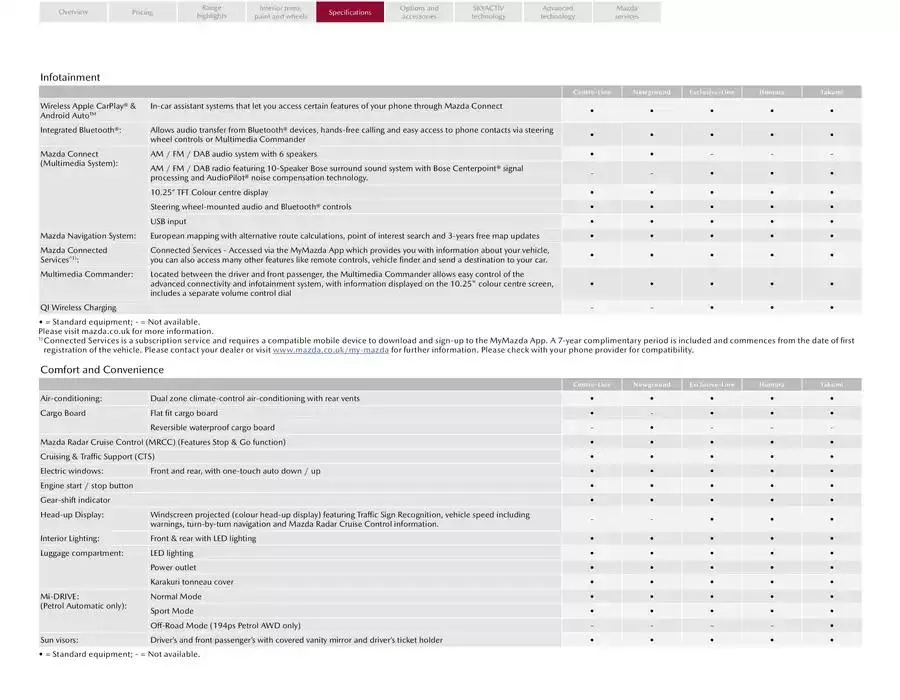 Mazda CX-5 from February 21 to February 21 2026 - flyer page 16